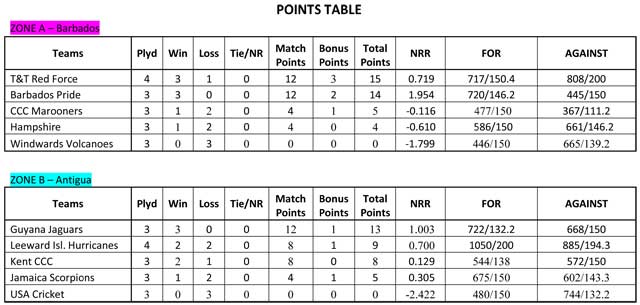Cricket West Indies Super50 Cup Points Table