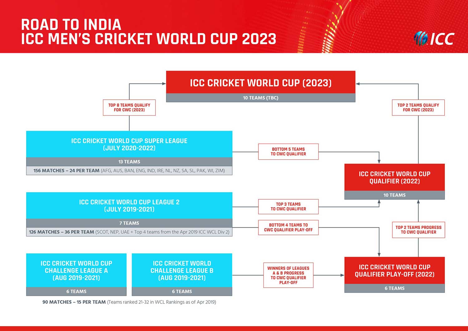 new-qualification-pathway-for-icc-men-s-cricket-world-cup-approved