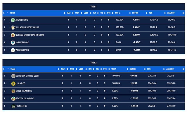 New York Metropolitan Cricket League Points Table