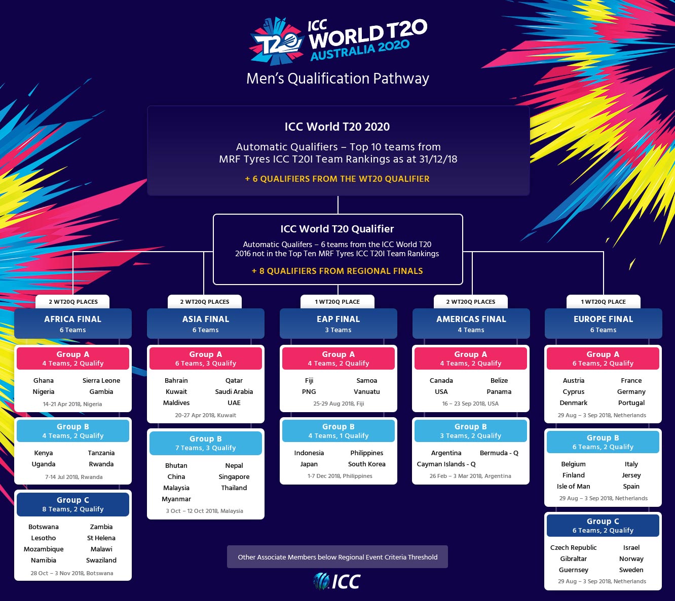 USA To Host ICC World T20 Americas A Qualifier In September